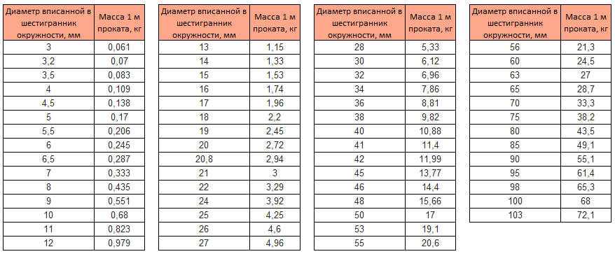 Расчет веса стального шестигранника