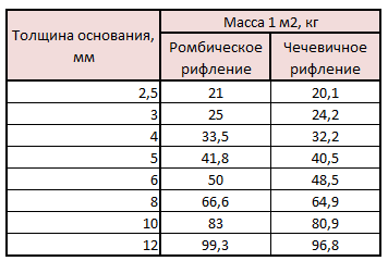 Стальной рифленый лист: стандарты