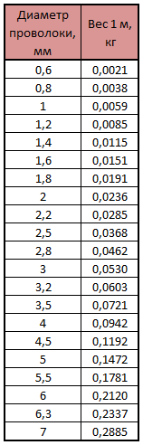 Расчет веса вязальной проволоки